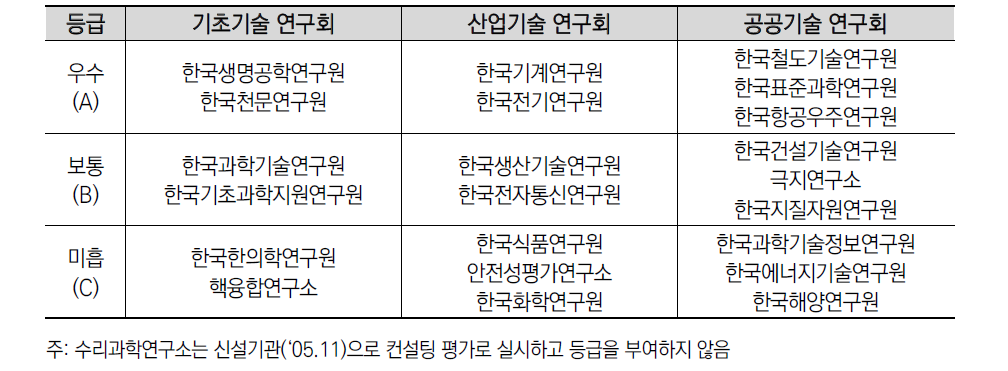 2007년도 기관평가: 연구회 출연기관 평가결과