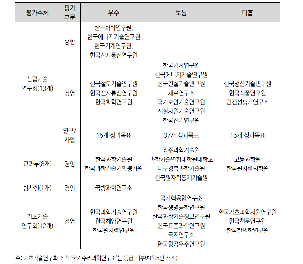 2010년도 기관평가: 자체평가 결과