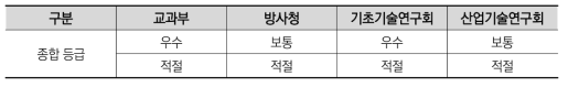 2011년도 기관평가:상위평가 결과