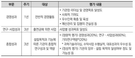 2012년도 기관평가: 자체평가 평가부문