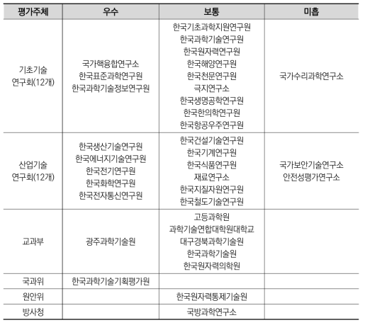 2012년도 기관평가: 경영성과 부문 자체평가 결과