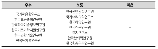 2012년도 기관평가: 종합성과 부문 최종평가결과(상위평가 반영)