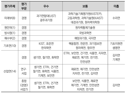 2013년도 기관평가: 기관평가 최종결과(연구기관별 등급)