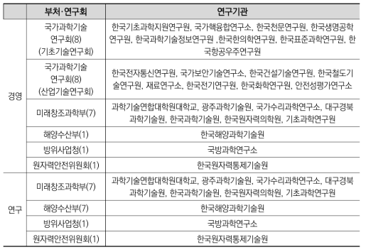 2014년 기관평가: 평가대상기관 (출연기관평가)