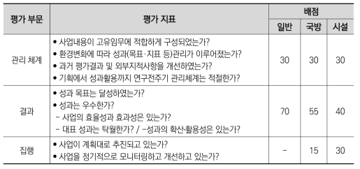 2014년도 기관평가: 자체평가 항목 및 배점(연구부문)