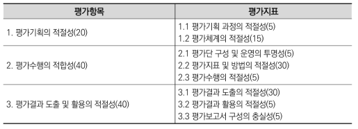 2014년도 기관평가: 상위평가의 평가항목 및 지표