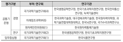 2015년도 기관평가: 평가대상기관