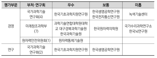 2015년도 기관평가: 자체평가 결과(공통기준형)