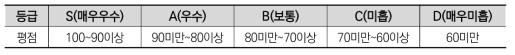 2016년도 기관평가: 임무중심형 종합평가 평가등급 기준