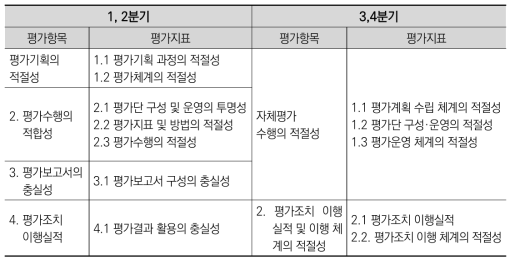 2016년 임무중심형 종합평가 평가항목: 부처·연구회별 평가절차·체계 점검