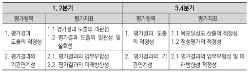 2016년 임무중심형 종합평가 평가항목: 연구기관별 평가결과 점검