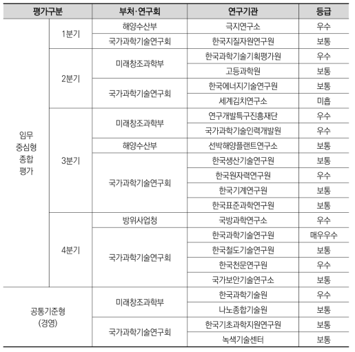 2016년도 기관평가: 상위평가 결과