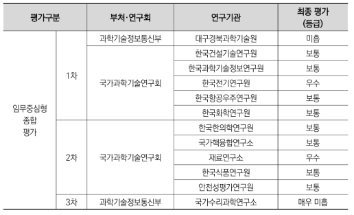 2017년도 기관평가 자체·상위(최종)평가 결과