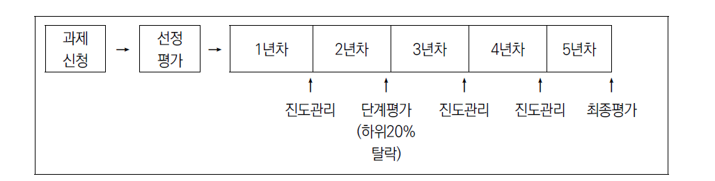 국가지정연구실(NRL)사업의 연구관리 체계도