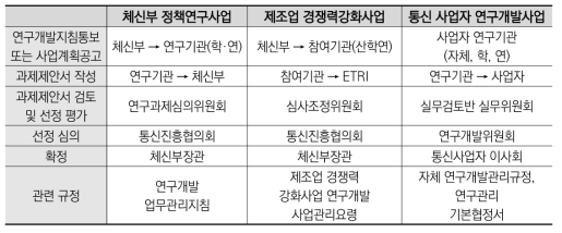 전문기관 이전의 정보통신분야 선정평가관리 체계