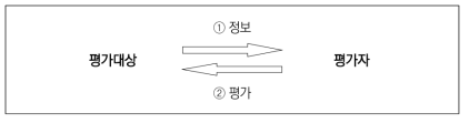 평가대상과 평가자의 관계