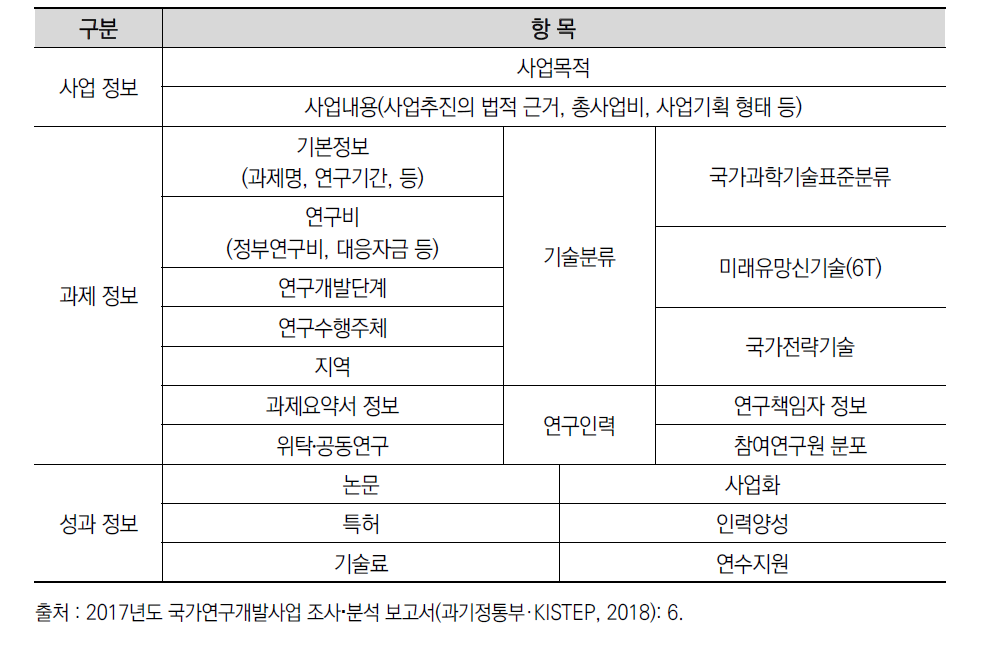 국가연구개발사업 조사·분석 항목