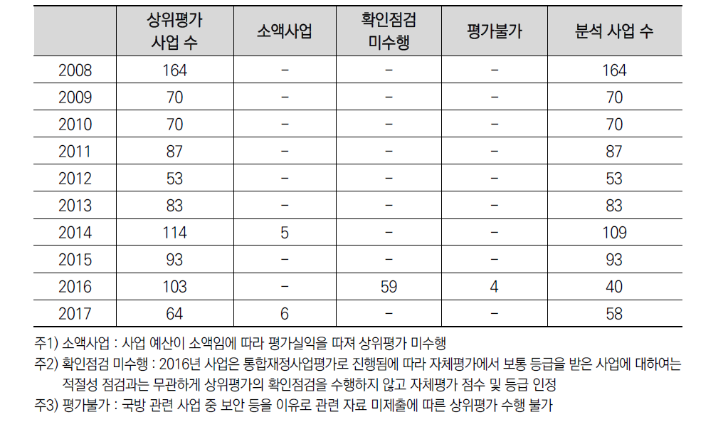 연도별 자체-상위평가 결과 비교 대상 사업 수(중간평가 기준)