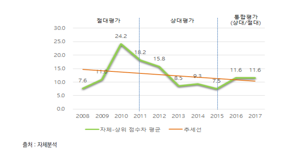 사업별 자체평가-상위평가 점수 차 평균 추이(중간평가 기준)