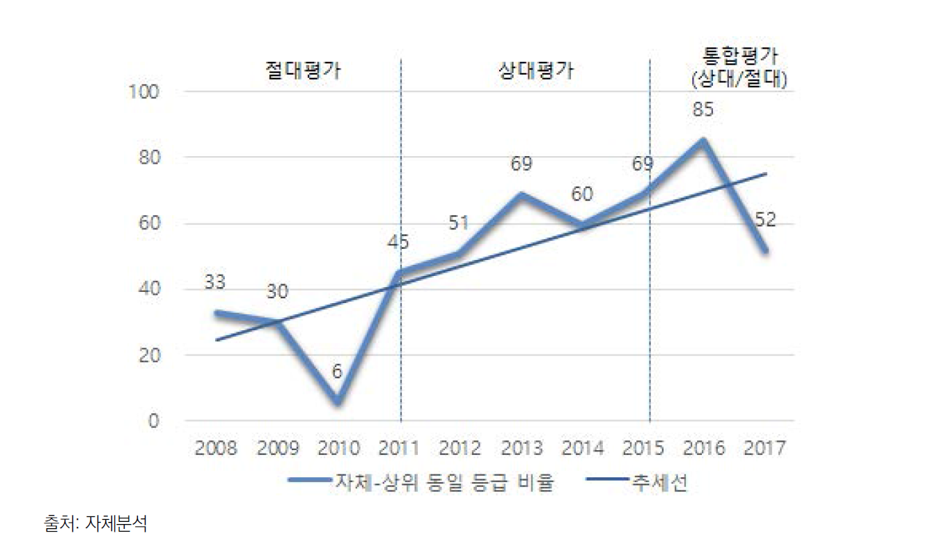 사업별 자체평가-상위평가 동일 등급 사업 비율 추이(중간평가 기준)