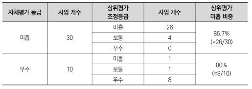 2016년 상위평가 대상사업 등급변화(중간평가 기준)