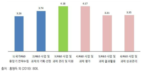 연구관리전문기관의 기능별 전문성 정도