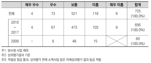 평가등급별 평가대상 사업 수(2009∼2017년 중간평가 기준)