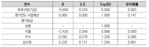 평가등급이 예산증감에 미치는 영향: 이항 로지스틱 회귀분석 결과 (A그룹)