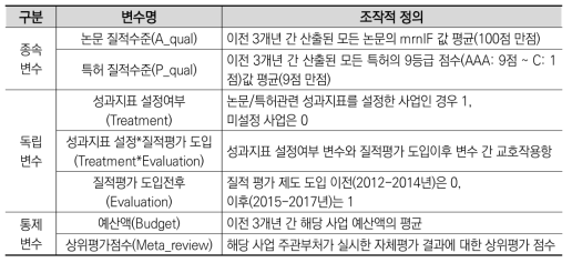 변수의 조작적 정의