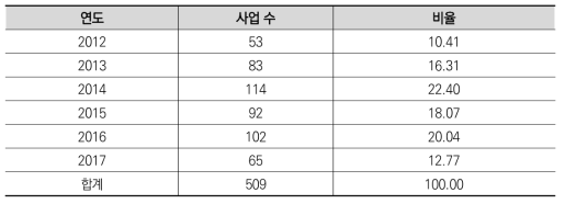 연도별 사업 수