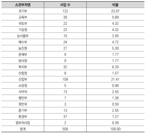 소관부처별 사업 수