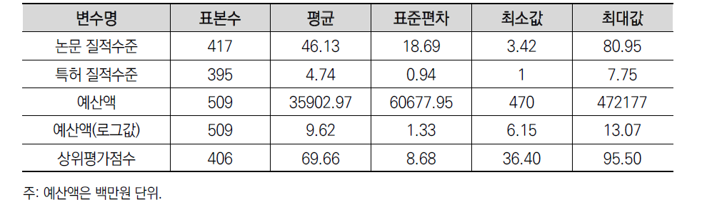 주요 변수의 기초통계량