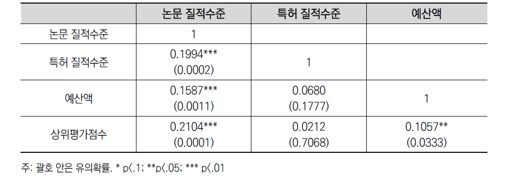 주요 변수 간 상관관계(Pearson 상관계수)