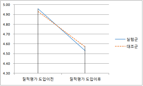 질적평가 도입 전후 특허 질적수준(평균값)의 변화