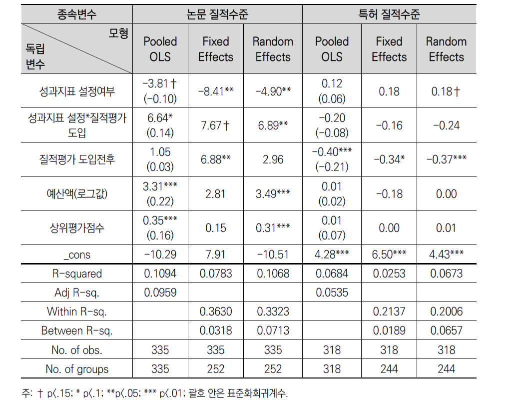 DID 패널회귀분석 결과(종속변수: 논문/특허 질적수준)