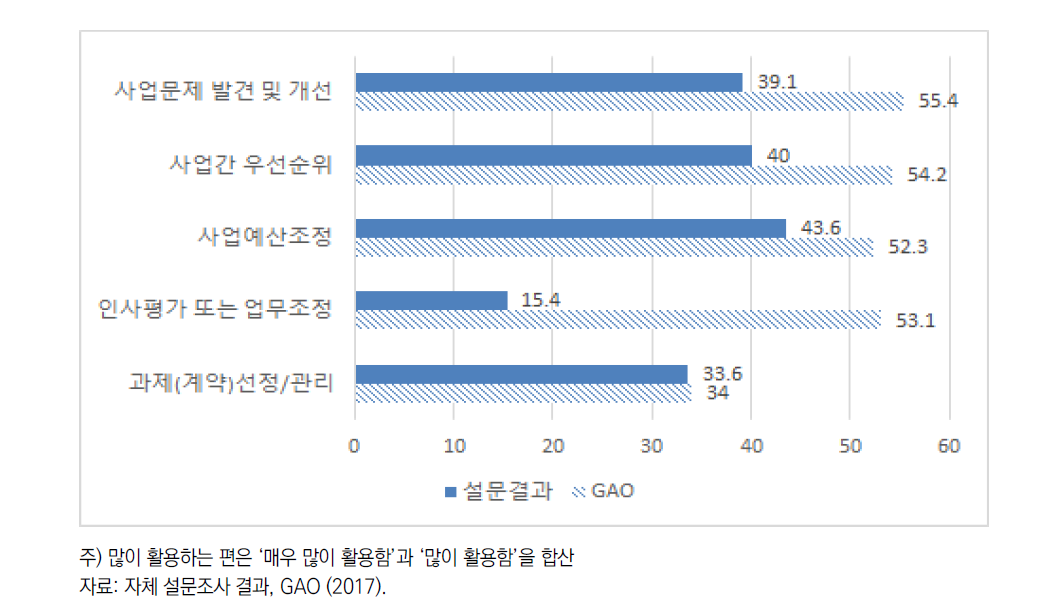 성과정보를 ‘많이 활용하는 편’ 비율 비교: 한국과 미국