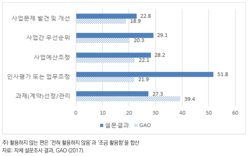 성과정보를 ‘활용하지 않는 편’ 비율 비교: 한국과 미국