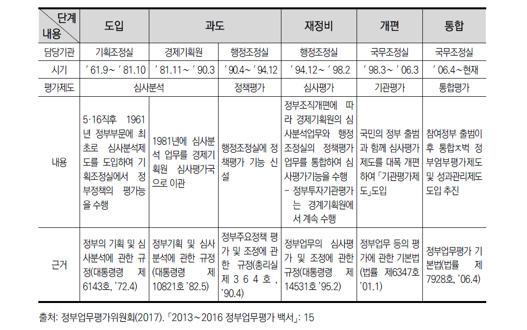 정부업무평가제도 변천과정