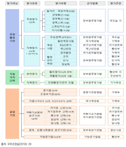 정부업무평가체계도