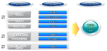 국가연구개발 성과평가 체계