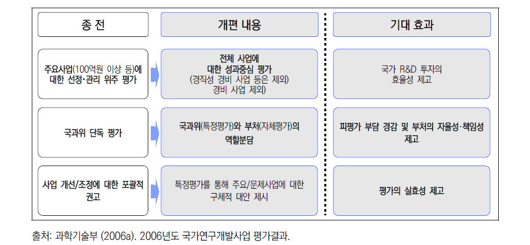 연구성과평가법 제정에 따른 국가연구개발사업 평가개편