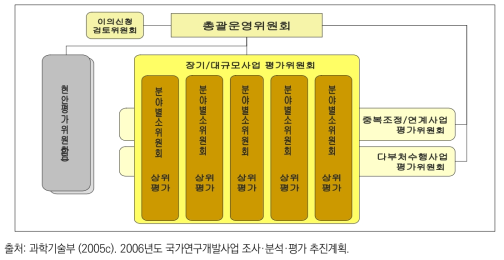 연구성과평가법 제정 이후 (구)과기부 주관시기 평가위원회 구성