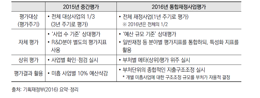 2016년도 통합재정사업평가의 특징