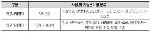 1999년도 국가연구개발사업 평가: 사업 및 과제 평가의 분류