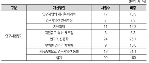 1999년도 국가연구개사업 평가: 연구사업 개선방안