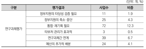 1999년도 국가연구개발사업 평가: 연구과제 평가결과