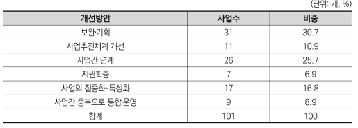 2000년도 국가연구개발사업 평가: 연구사업 개선방안