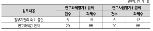 2000년도 국가연구개발사업 평가: 연구과제 평가결과