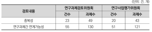 2001년도 국가연구개발사업 평가: 연구과제 평가결과