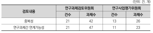 2002년도 국가연구개발사업 평가: 연구과제 평가결과